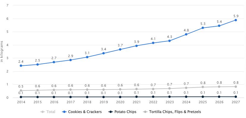 Average Volume of Snack Consumption per Capita in Indonesia